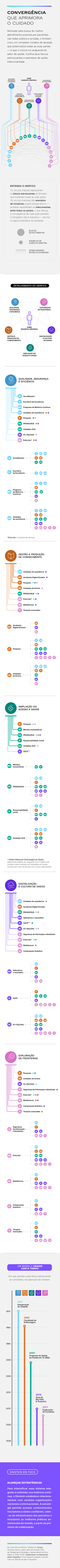 CONVERGÊNCIA QUE APRIMORA O CUIDADO - Motivado pela busca do melhor atendimento possível aos pacientes nas redes pública e privada, o Einstein criou um complexo modelo de atuação que potencializa todas as suas partes — e que o coloca na vanguarda do setor de saúde. Confira seus blocos estruturantes e exemplos de ações interconectada CONVERGÊNCIA QUE APRIMORA O CUIDADO - Motivado pela busca do melhor atendimento possível aos pacientes nas redes pública e privada, o Einstein criou um complexo modelo de atuação que potencializa todas as suas partes — e que o coloca na vanguarda do setor de saúde. Confira seus blocos estruturantes e exemplos de ações interconectada